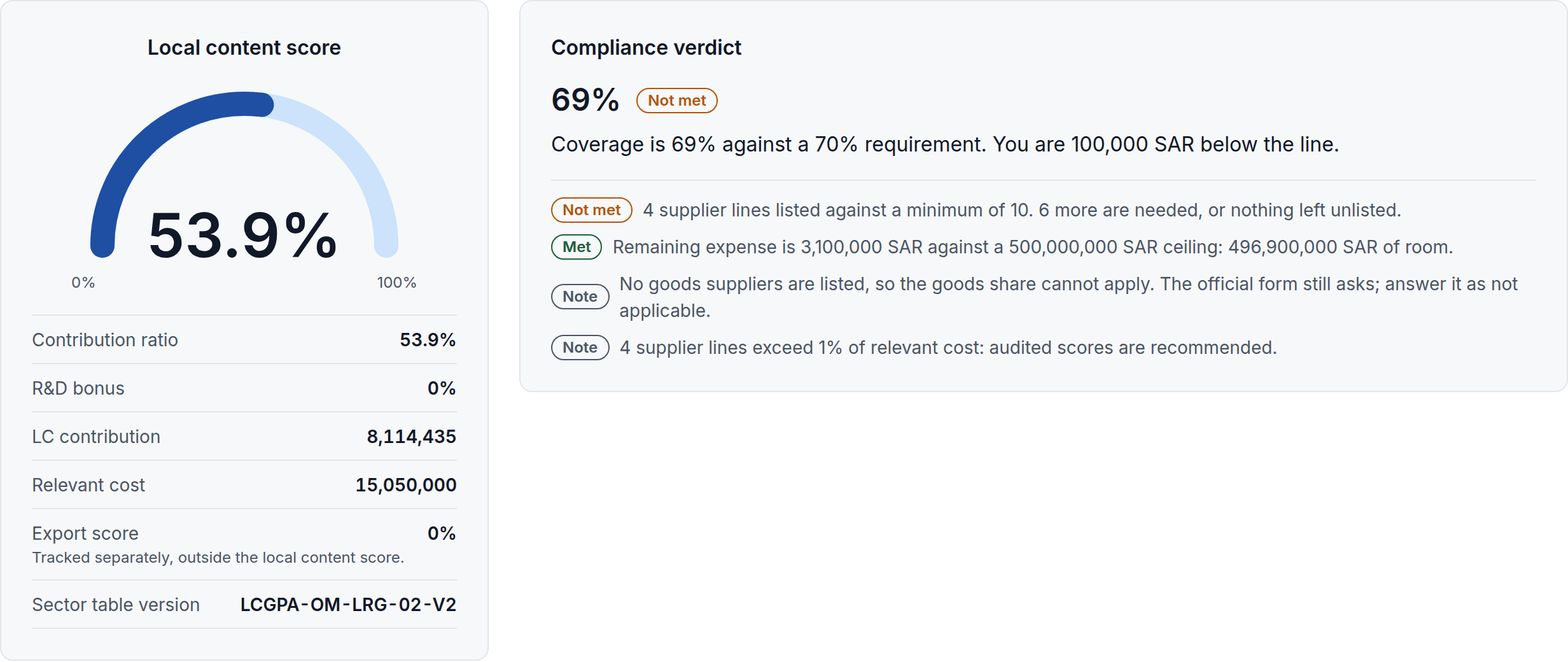 The live score dial beside the compliance verdict. The verdict leads with the figure 69% marked Not met: coverage is 69% against a 70% requirement, 100,000 SAR below the line.